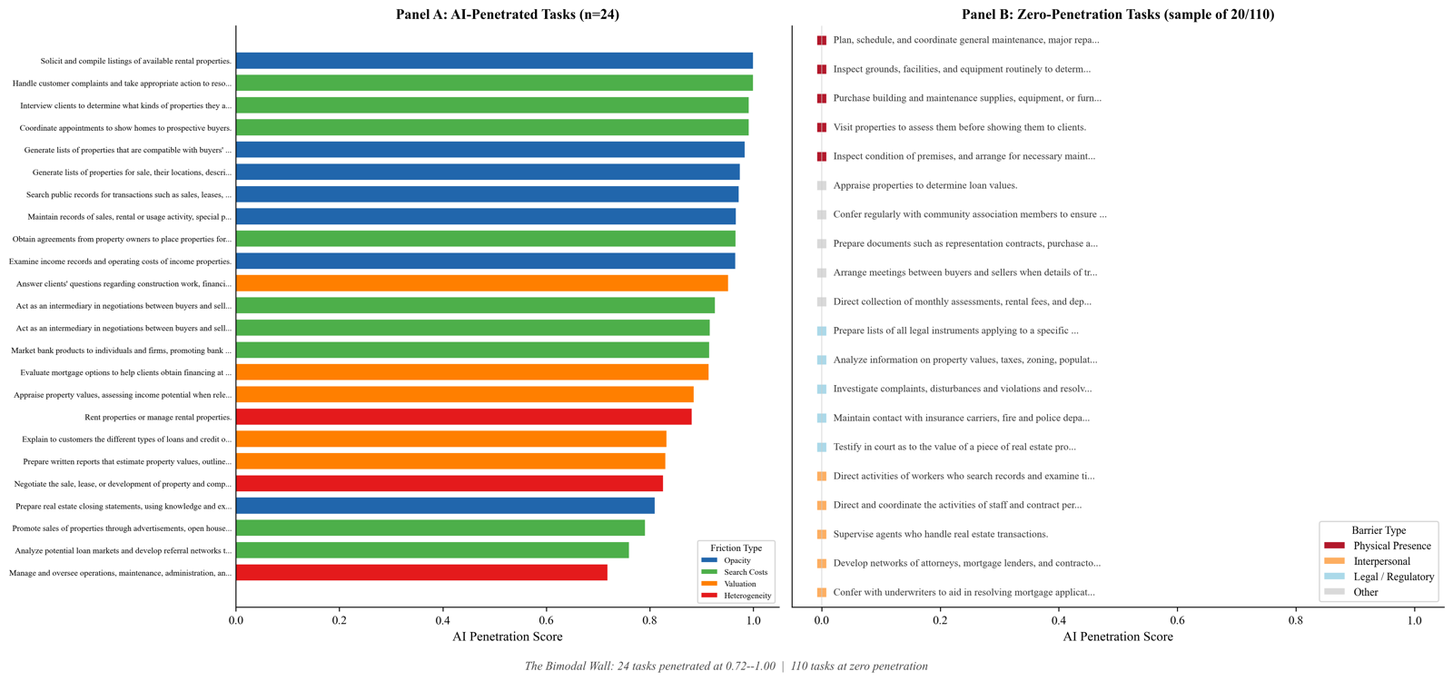 Two panels. Left: 24 CRE tasks with AI penetration between 0.72 and 1.00, all information-processing work such as compiling listings, interviewing clients, and examining income records, colored by market friction. Right: a sample of the 110 tasks at zero AI penetration, such as inspecting properties, attending meetings, and testifying in court, colored by barrier type (physical presence, interpersonal, legal or regulatory).