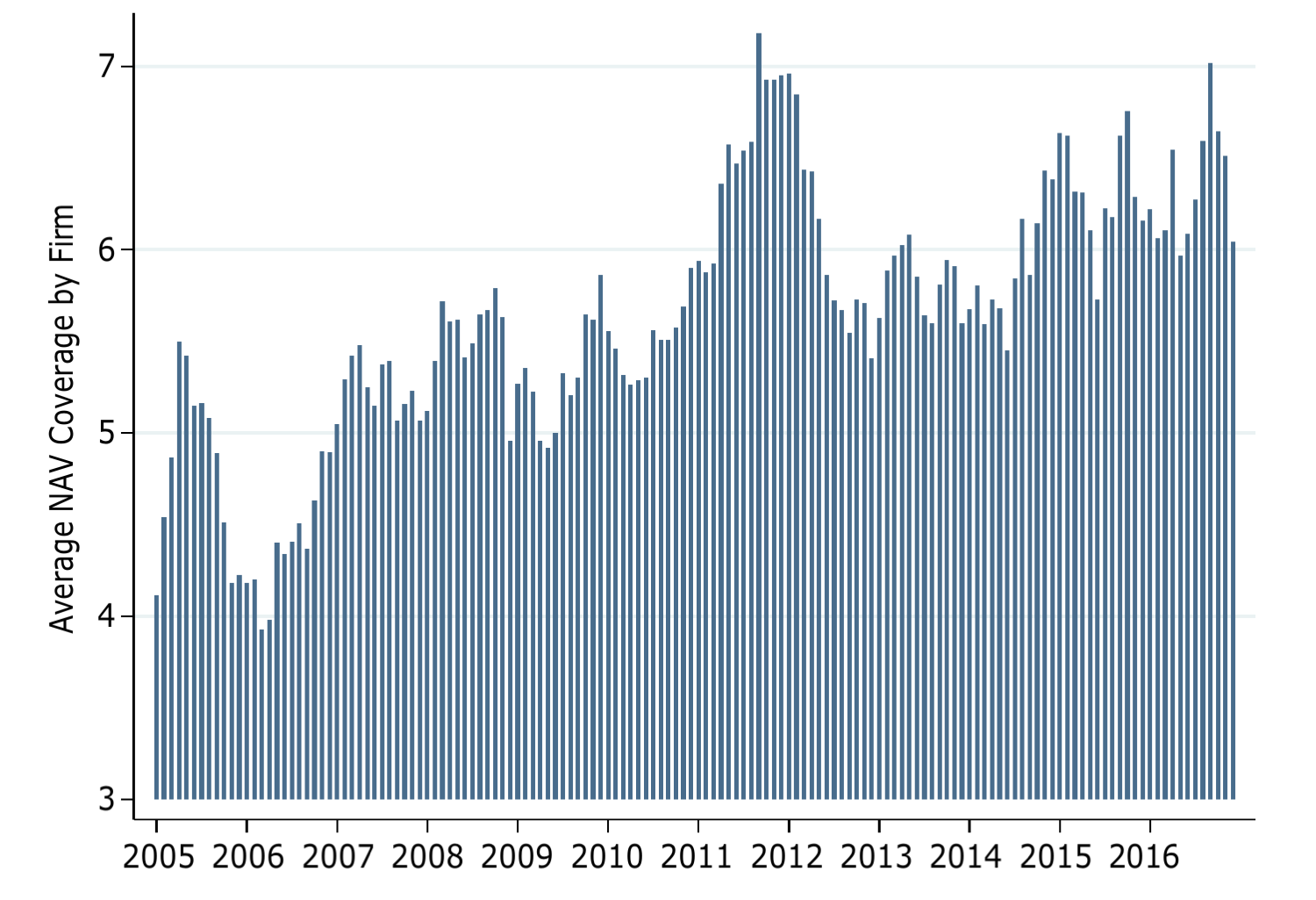 Bar chart of average firm-level NAV analyst coverage by month from 2005 to 2016. Coverage starts near four analysts per firm in 2005-2006, then broadly climbs to peaks above seven around 2011-2012 and settles in the six range through 2016, an overall upward trend.