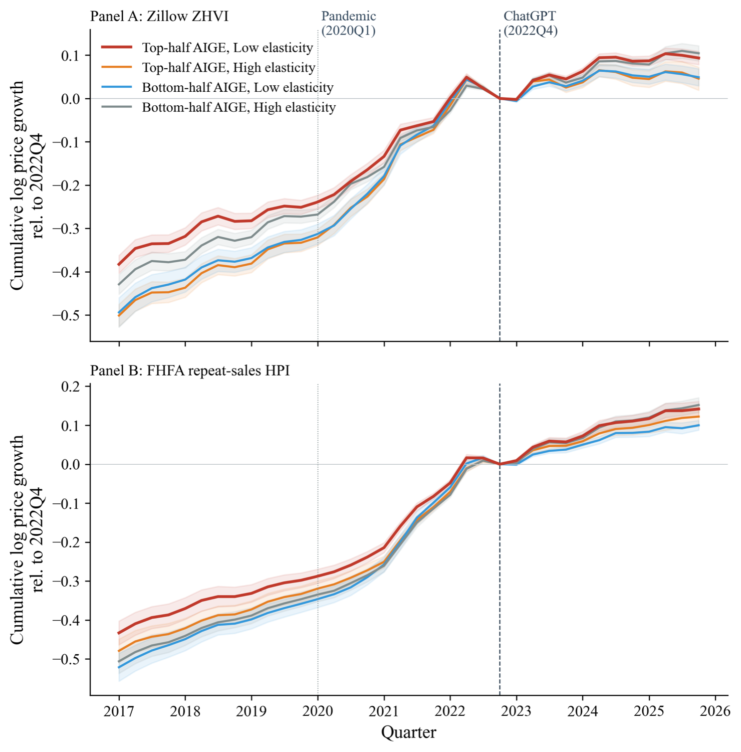 Home-value paths for four metro groups track together until 2022Q4, then the AI-exposed, supply-constrained group pulls away through 2025Q4, in both Zillow and FHFA indices.