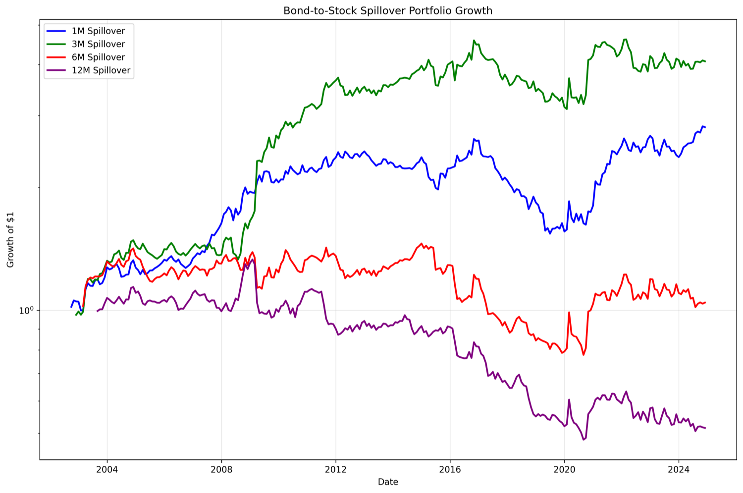 Cumulative growth of one dollar in the bond-to-stock spillover strategy at one, three, six, and twelve month holding horizons from 2003 to 2024. The one- and three-month strategies compound to several times their starting value, while the six- and twelve-month strategies are flat or decline.