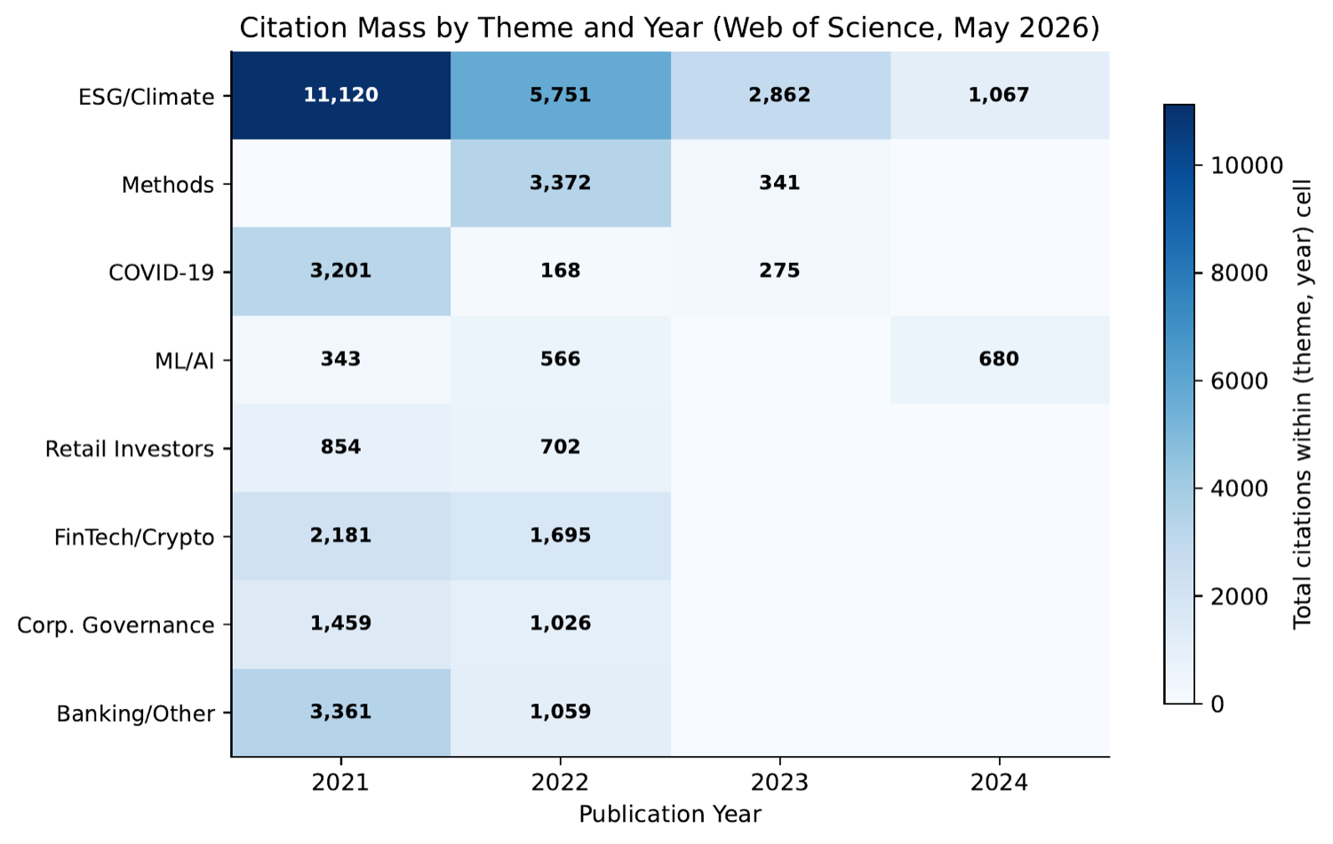 A heatmap of citation mass by theme and publication year. ESG and climate is darkest, with 11,120 citations to 2021 papers and 5,751 to 2022 papers. COVID-19 concentrates in 2021 (3,201). Methods spikes in 2022 (3,372). Machine learning and AI builds later, rising to 680 in 2024. Newer years hold less citation mass because the papers have had less time to accumulate citations.