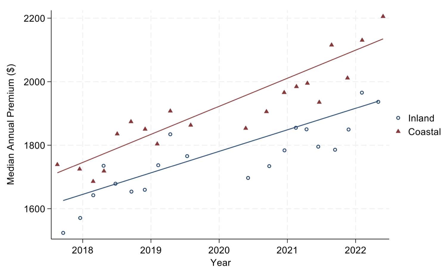 Scatter of median annual homeowners premium by year from 2018 to 2022 for inland and coastal counties. Both trend upward, from roughly $1,600 to $1,700 in 2018 to roughly $1,900 to $2,200 in 2022. Coastal premiums sit higher, but inland premiums rise on a similar slope.