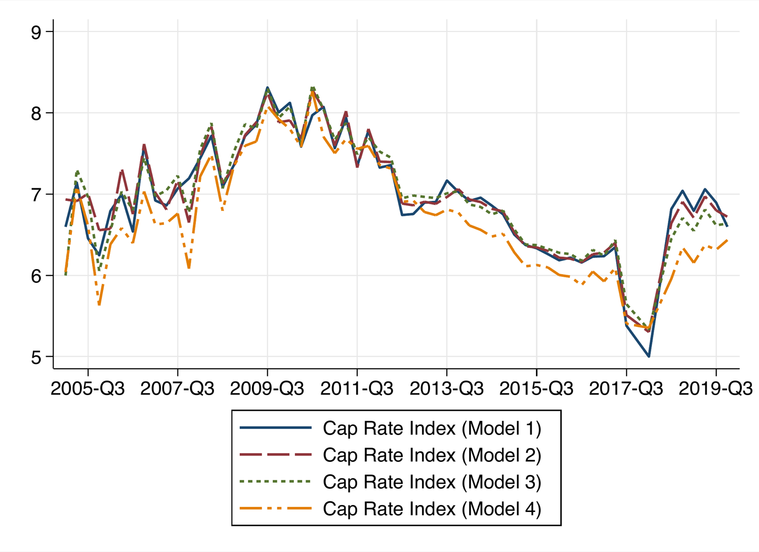 Line chart of the quarterly single-tenant net lease cap rate index from 2005-Q3 to 2019-Q3. The index rises from about 6.5% to a peak above 8% around 2009 to 2010, declines steadily to a low near 5% in 2017-Q3, then recovers to about 7% by 2019-Q3. Four alternative model lines track closely together.